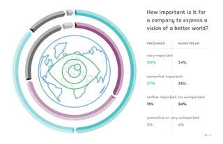 20 / 54
How important is it for
a company to express a
vision of a better world?
very important
50% 	 34%
somewhat important
37%	 38%
neither important nor unimportant
11%	24%
somewhat or very unimportant
2%	4%
PROSUMER MAINSTREAM
 