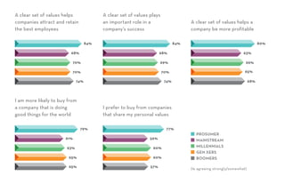 A clear set of values helps
companies attract and retain
the best employees
A clear set of values plays
an important role in a
company’s success
A clear set of values helps a
company be more profitable
I am more likely to buy from
a company that is doing
good things for the world
I prefer to buy from companies
that share my personal values
(% agreeing strongly/somewhat)
61%
63%
65%
65%
79%
56%
60%
60%
57%
77%
68%
70%
70%
74%
84%
68%
69%
70%
74%
84%
63%
66%
65%
68%
80%
PROSUMER
MAINSTREAM
MILLENNIALS
GEN XERS
BOOMERS
 