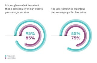 It is very/somewhat important
that a company offer high-quality
goods and/or services
It is very/somewhat important
that a company offer low prices
85%
75%
95%
85%
PROSUMER
MAINSTREAM
 