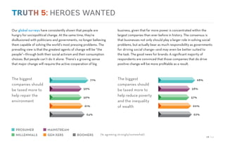 28 / 54
Our global surveys have consistently shown that people are
hungry for sociopolitical change. At the same time, they’re
disillusioned with politicians and governments, no longer believing
them capable of solving the world’s most pressing problems. The
prevailing view is that the greatest agents of change will be “the
people”—through both their social activism and their consumption
choices. But people can’t do it alone. There’s a growing sense
that major change will require the active cooperation of big
business, given that far more power is concentrated within the
largest companies than ever before in history. The consensus is
that businesses not only should play a larger role in solving social
problems, but actually bear as much responsibility as governments
for driving social change—and may even be better suited to
the task. The good news for brands: A significant majority of
respondents are convinced that those companies that do drive
positive change will be more profitable as a result.
The biggest
companies should
be taxed more to
help repair the
environment
The biggest
companies should
be taxed more to
help reduce poverty
and the inequality
of wealth
(% agreeing strongly/somewhat)
59% 58%
59% 57%
61% 60%
64% 62%
71% 68%
HEROES WANTED
PROSUMER MAINSTREAM
MILLENNIALS GEN XERS BOOMERS
 