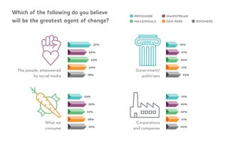 Which of the following do you believe
will be the greatest agent of change?
The people, empowered
by social media
PROSUMER MAINSTREAM
MILLENNIALS GEN XERS BOOMERS
30%
33%
30%
28%
37%
What we
consume
29%
27%
28%
29%
23%
Government/
politicians
21%
20%
21%
23%
19%
Corporations
and companies
20%
20%
21%
20%
21%
 
