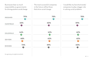 30 / 54
Businesses bear as much
responsibility as governments
for driving positive social change
The most successful companies
in the future will be those
that drive social change
I would like my favorite brands/
companies to play a bigger role
in solving social problems
(% agreeing strongly/somewhat)
72%
68%
64%
65%
79%
59%
62%
63%
60%
78%
60%
62%
62%
59%
78%
PROSUMER
MAINSTREAM
MILLENNIALS
GEN XERS
BOOMERS
 