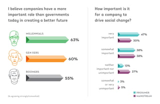 I believe companies have a more
important role than governments
today in creating a better future
(% agreeing strongly/somewhat)
How important is it
for a company to
drive social change?
60%
63%
55%
MILLENNIALS
GEN XERS
BOOMERS
47%
38%
13%
3%
30%
38%
27%
5%
very
important
somewhat
important
neither
important nor
unimportant
somewhat
or very
unimportant
PROSUMER
MAINSTREAM
 