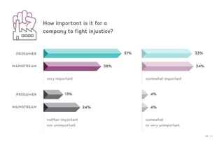 32 / 54
How important is it for a
company to fight injustice?
PROSUMER
PROSUMER
MAINSTREAM
MAINSTREAM
51% 33%
38% 34%
very important somewhat important
13%
24%
neither important
nor unimportant
4%
4%
somewhat
or very unimportant
 