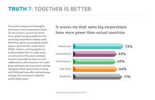 The world’s citizens aren’t looking for
businesses to act as quasi-governments.
On the contrary, around two-thirds
of our global sample actually fear the
power big corporations already wield.
What they want to see are all the world’s
players—governments, corporations,
NGOs, citizens—working together to
tackle problems that no single entity
can solve alone. Prosumers and baby
boomers especially are keen on such
collaborations, with at least 8 in 10 in each
group wanting to see corporations working
with governments, governments working
with NGOs and nonprofits, and businesses
working with consumers to make the
world a better place.
TOGETHER IS BETTER
It scares me that some big corporations
have more power than actual countries
(% agreeing strongly/somewhat)
63%
62%
64%
71%
73%PROSUMER
MAINSTREAM
MILLENNIALS
GEN XERS
BOOMERS
 