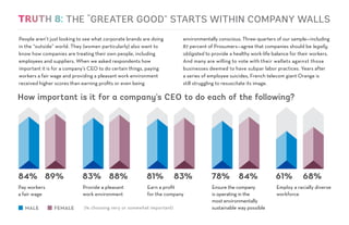 People aren’t just looking to see what corporate brands are doing
in the “outside” world. They (women particularly) also want to
know how companies are treating their own people, including
employees and suppliers. When we asked respondents how
important it is for a company’s CEO to do certain things, paying
workers a fair wage and providing a pleasant work environment
received higher scores than earning profits or even being
environmentally conscious. Three-quarters of our sample—including
87 percent of Prosumers—agree that companies should be legally
obligated to provide a healthy work-life balance for their workers.
And many are willing to vote with their wallets against those
businesses deemed to have subpar labor practices. Years after
a series of employee suicides, French telecom giant Orange is
still struggling to resuscitate its image.
How important is it for a company’s CEO to do each of the following?
Pay workers
a fair wage
Provide a pleasant
work environment
Earn a profit
for the company
Ensure the company
is operating in the
most environmentally
sustainable way possible
Employ a racially diverse
workforce
MALE FEMALE
84% 89% 83% 88% 81% 83% 78% 84% 61% 68%
(% choosing very or somewhat important)
THE “GREATER GOOD” STARTS WITHIN COMPANY WALLS
 