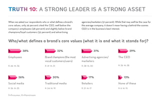 Social media
P: 36 M: 25
Traditional media
P: 24 M: 19
Retailers
P: 21 M: 17
None of these
P: 6 M: 15
Employees
P: 46 M: 36
Brand champions (the most
vocal customers/users)
P: 41 M: 31
Advertising agencies/
marketers
P: 38 M: 30
The CEO
P: 36 M: 28
Who/what defines a brand’s core values (what it is and what it stands for)?
38%
26%
32%
20%
31%
17%
29%
13%
A STRONG LEADER IS A STRONG ASSET
When we asked our respondents who or what defines a brand’s
core values, only 29 percent cited the CEO, well below the
company’s employees (38 percent) and slightly below brand
champions/loyal customers (32 percent) and advertising
agencies/marketers (31 percent). While that may well be the case for
the average company, it doesn’t mean having a behind-the-scenes
CEO is in the business’s best interest.
P=Prosumer, M=Mainstream
 