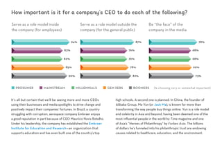 It’s all but certain that we’ll be seeing more and more CEOs
using their businesses and media spotlights to drive change and
positively impact their companies’ fortunes. In Brazil, a country
struggling with corruption, aerospace company Embraer enjoys
a good reputation in part because of CEO Maurício Novis Botelho.
Under his leadership, the company has established the Embraer
Institute for Education and Research—an organization that
supports education and has even built one of the country’s top
high schools. A second one is planned. In China, the founder of
Alibaba Group, Ma Yun (or Jack Ma), is known for more than
transforming the way people buy things online. Yun is a role model
and celebrity in Asia and beyond, having been deemed one of the
most influential people in the world by Time magazine and one
of Asia’s “Heroes of Philanthropy” by Forbes Asia. The billions
of dollars he’s funneled into his philanthropic trust are endowing
causes related to healthcare, education, and the environment.
How important is it for a company’s CEO to do each of the following?
PROSUMER MAINSTREAM MILLENNIALS GEN XERS BOOMERS
Serve as a role model inside
the company (for employees)
Serve as a role model outside the
company (for the general public)
Be “the face” of the
company in the media
83% 68%
82% 68%
85% 69%
90% 73%
94% 78%
76%
76%
78%
82%
87%
(% choosing very or somewhat important)
 