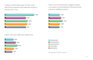 8 / 54
(% agreeing strongly/somewhat)
I make it a point these days to know more
about the companies that make the products
and services I use
51%
55%
54%
51%
70%
I don’t care if a brand has a negative impact
on society; I’m just looking for the best prices
and most reliable products
31%
34%
28%
27%
28%
I don’t care who makes the things I buy
27%
31%
23%
19%
22%
PROSUMER
MAINSTREAM
MILLENNIALS
GEN XERS
BOOMERS
 