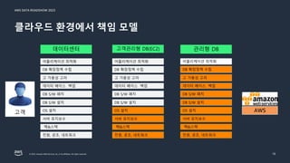 AWS DATA ROADSHOW 2023
© 2023, Amazon Web Services, Inc. or its affiliates. All rights reserved.
클라우드 환경에서 책임 모델
10
어플리케이션 최적화
데이터 베이스 백업
DB 확장정책 수립
고 가용성 고려
DB S/W 패치
DB S/W 설치
랙&스택
OS 설치
서버 유지보수
전원, 공조, 네트워크
어플리케이션 최적화
데이터 베이스 백업
DB 확장정책 수립
고 가용성 고려
DB S/W 패치
DB S/W 설치
랙&스택
OS 설치
서버 유지보수
전원, 공조, 네트워크
어플리케이션 최적화
데이터 베이스 백업
DB 확장정책 수립
고 가용성 고려
DB S/W 패치
DB S/W 설치
랙&스택
OS 설치
서버 유지보수
전원, 공조, 네트워크
고객 AWS
데이터센터 고객관리형 DB(EC2) 관리형 DB
 