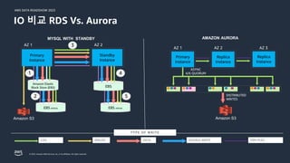 AWS DATA ROADSHOW 2023
© 2023, Amazon Web Services, Inc. or its affiliates. All rights reserved.
BINLOG DATA DOUBLE-WRITE
LOG FRM FILES
MYSQL WITH STANDBY
EBS mirror
EBS mirror
AZ 1 AZ 2
Amazon S3
EBS
Amazon Elastic
Block Store (EBS)
Primary
Instance
Standby
Instance
1
2
3
4
5
AZ 1 AZ 3
Primary
Instance
Amazon S3
AZ 2
Replica
Instance
ASYNC
4/6 QUORUM
DISTRIBUTED
WRITES
Replica
Instance
AMAZON AURORA
IO 비교 RDS Vs. Aurora
TYPE OF WRITE
 