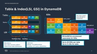 AWS DATA ROADSHOW 2023
© 2023, Amazon Web Services, Inc. or its affiliates. All rights reserved.
Table & Index(LSI, GSI) in DynamoDB
17
Partition Key
Mandatory
Key-value access pattern
Determines data distribution
Optional
Model 1:N relationships
Enables rich query capabilities
A1
(partition key)
A2
(sort key)
SortKey
Table
Items
A1
(partition key)
A3
(sort key)
A2 A4 A7
A1
(partition key)
A2
(sort key)
A6 A4 A5
A1
(partition key)
A2
(sort key)
A3 A4 A5
A2
(partition)
A1
(sort)
GSIs
A5
(partition)
A4
(sort)
A1
(item key)
A2
(item key)
A3
(projected)
KEYS_ONLY
INCLUDE A3
A4
(partition)
A5
(sort)
A1
(item key)
A2
(item key)
A3
(projected)
A6
(projected
ALL
Up to 20 GSIs per table
Up to 5 LSIs for table
RCUs/WCUs provisioned
separately for GSIs
Item keys copied
automatically for
uniqueness
LSI
 