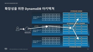 AWS DATA ROADSHOW 2023
© 2023, Amazon Web Services, Inc. or its affiliates. All rights reserved.
확장성을 위한 DynamoDB 아키텍쳐
18
RR RR RR RR RR
RR RR RR RR RR
RR RR RR RR RR
RR RR RR RR RR
RR RR RR RR RR
RR RR RR RR RR
RR RR RR RR RR
RR RR RR RR RR
RR RR RR RR RR
Network
AVAILABILITY
ZONE 1
AVAILABILITY
ZONE 2
AVAILABILITY
ZONE 3
HTTPS
STORAGE NODE
STORAGE NODE
STORAGE NODE LEADER
 