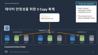 AWS DATA ROADSHOW 2023
© 2023, Amazon Web Services, Inc. or its affiliates. All rights reserved.
데이터 안정성을 위한 3 Copy 복제
19
• Data is always
replicated to three
Availability Zones
• The service runs in
three Availability Zones
Three-way replication
Availability Zone A
Partition A
Host 4 Host 6
Availability Zone B Availability Zone C
Partition A
Partition A Partition C
Partition C Partition C
Host 5
Partition B
Host 1 Host 3
Host 2
Partition B
Host 7 Host 9
Host 8
Partition B
CustomerOrdersTable
OrderId: 1
CustomerId: 1
ASIN: [B00X4WHP5E]
Hash(1) = 7B
Partition A
 