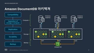 AWS DATA ROADSHOW 2023
© 2023, Amazon Web Services, Inc. or its affiliates. All rights reserved.
Amazon DocumentDB 아키텍쳐
21
Compatibility
Replication
Separation of
storage / compute
Durability
Backup
Compute
Storage
Instance
(replica)
Distributed storage volume
AZ1 AZ2 AZ3
Reads
Instance
(primary)
Instance
(replica)
Reads
Writes
Reads
Amazon S3
Backup
 