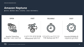 AWS DATA ROADSHOW 2023
© 2023, Amazon Web Services, Inc. or its affiliates. All rights reserved.
Amazon Neptune
클 라 우 드 환 경 에 서 빠 르 고 안 정 적 인 그 래 프 데 이 터 베 이 스
26
FAST RELIABLE
OPEN
수십억 건의 관계 쿼리를
Millisecond 내에 처리
3개의 AZ에 6 copy 데이터 저장
자동 Backup and 복구
Gremlin/SPARQL을
사용하여 쉽게 쿼리
Apache TinkerPop
W3C RDF 그래프 모델 지원
EASY
 
