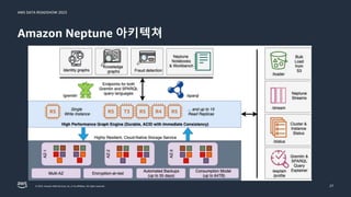 AWS DATA ROADSHOW 2023
© 2023, Amazon Web Services, Inc. or its affiliates. All rights reserved.
Amazon Neptune 아키텍쳐
27
 