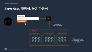 AWS DATA ROADSHOW 2023
© 2023, Amazon Web Services, Inc. or its affiliates. All rights reserved.
Serverless, 확장성, 높은 가용성
31
Region
Availability Zone 1 Availability Zone 2
Journals Journals
Availability Zone 3
Journals
Multiple copies per
AZ providing strong
durability
Multi-AZ for
high availability
 