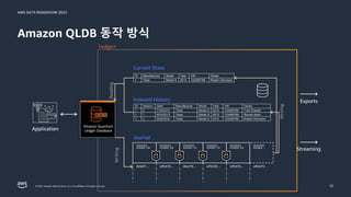 AWS DATA ROADSHOW 2023
© 2023, Amazon Web Services, Inc. or its affiliates. All rights reserved.
Amazon QLDB 동작 방식
32
Writing
Reading
ID Manufacturer Model Year VIN Owner
1 Tesla Model S 2012 123456789 Robert Dennison
Indexed History
Current State
INSERT… UPDATE… DELETE… UPDATE… UPDATE… UPDATE…
SEQUENCE
NUMBER: 789
SEQUENCE
NUMBER: 790
SEQUENCE
NUMBER: 791
SEQUENCE
NUMBER: 793
SEQUENCE
NUMBER: 792
SEQUENCE
NUMBER: --
Journal
ledger
Application
Amazon Quantum
Ledger Database
Writing
ID Version Start Manufacturer Model Year VIN Owner
1 0 7/16/2012 Tesla Model S 2012 123456789 Traci Russell
1 1 8/03/2013 Tesla Model S 2012 123456789 Ronnie Nash
1 2 9/02/2016 Tesla Model S 2012 123456789 Robert Dennison
Exports
Streaming
 