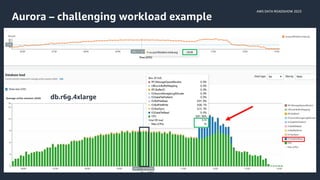 AWS DATA ROADSHOW 2023
© 2023, Amazon Web Services, Inc. or its affiliates. All rights reserved.
Aurora – challenging workload example
db.r6g.4xlarge
 