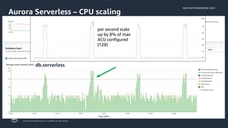 AWS DATA ROADSHOW 2023
© 2023, Amazon Web Services, Inc. or its affiliates. All rights reserved.
Aurora Serverless – CPU scaling
db.serverless
per second scale
up by 8% of max
ACU configured
(128)
 