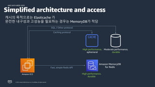 AWS DATA WEEK 2023
© 2023, Amazon Web Services, Inc. or its affiliates. All rights reserved.
Simplified architecture and access
Amazon EC2
SQL / Other protocol
Caching protocol
High performance,
ephemeral
Moderate performance,
durable
Amazon MemoryDB
for Redis
High performance,
durable
Fast, simple Redis API
캐시의 목적으로는 Elasticache 가
완전한 내구성과 고성능을 필요하는 경우는 MemoryDB가 적당
 