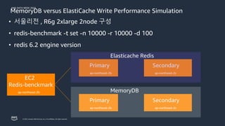 AWS DATA WEEK 2023
© 2023, Amazon Web Services, Inc. or its affiliates. All rights reserved.
MemoryDB versus ElastiCache Write Performance Simulation
• 서울리전 , R6g 2xlarge 2node 구성
• redis-benchmark -t set -n 10000 -r 10000 -d 100
• redis 6.2 engine version
Redis-benckmark
ap-northeast-2b
EC2
Primary
ap-northeast-2b
Secondary
ap-northeast-2c
Elasticache Redis
Primary
ap-northeast-2b
Secondary
ap-northeast-2c
MemoryDB
 