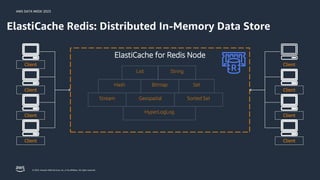 AWS DATA WEEK 2023
© 2023, Amazon Web Services, Inc. or its affiliates. All rights reserved.
ElastiCache Redis: Distributed In-Memory Data Store
Client
Geospatial
Set
Hash
Sorted Set
List String
Stream
Bitmap
HyperLogLog
ElastiCache for Redis Node
Client
Client
Client
Client
Client
Client
Client
 