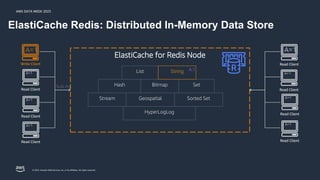 AWS DATA WEEK 2023
© 2023, Amazon Web Services, Inc. or its affiliates. All rights reserved.
Client
Geospatial
Set
Hash
Sorted Set
List String
Stream
Bitmap
HyperLogLog
ElastiCache for Redis Node
A=1
Write Client
Sub ms
String
Read Client
A=1
A:1
Read Client
A=1
Read Client
A=1
Read Client
A=1
Read Client
A=1
Read Client
A=1
Read Client
A=1
ElastiCache Redis: Distributed In-Memory Data Store
 