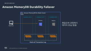 AWS DATA WEEK 2023
© 2023, Amazon Web Services, Inc. or its affiliates. All rights reserved.
Amazon MemoryDB Durability Failover
Primary
Redis Client
Amazon MemoryDB for Redis Cluster
Availability Zone A Availability Zone B Availability Zone C
Replica
Multi-AZ Transaction Log
페일오버 과정에서
데이터 유실 없음!
 