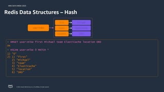 AWS DATA WEEK 2023
© 2023, Amazon Web Services, Inc. or its affiliates. All rights reserved.
Redis Data Structures – Hash
user:mike
first
team
location
Michael
ElastiCache
ORD
>
OK
>
1) "0"
2) 1) "first"
2) "Michael"
3) "team"
4) "ElastiCache"
5) "location"
6) "ORD"
HMSET user:mike first Michael team ElastiCache location ORD
HSCAN user:mike 0 MATCH *
 