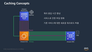AWS DATA WEEK 2023
© 2023, Amazon Web Services, Inc. or its affiliates. All rights reserved.
© 2022, Amazon Web Services, Inc. or its Affiliates.
Caching Concepts
Writes
Reads
Disk
Memory
쿼리 응답 시간 향상
서비스로 인한 부담 완화
기존 서비스에 대한 새로운 워크로드 허용
Amazon RDS
Amazon
ElastiCache
Amazon EC2
 
