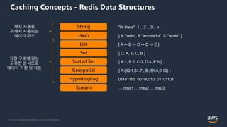 AWS DATA WEEK 2023
© 2023, Amazon Web Services, Inc. or its affiliates. All rights reserved.
© 2022, Amazon Web Services, Inc. or its Affiliates.
Caching Concepts - Redis Data Structures
캐싱 사용을
위해서 사용되는
데이터 구조
저장 구조에 맞는
고유한 방식으로
데이터 저장 및 작동
String "Hi there" 1 .. 2 .. 3 .. n
Hash { A:"hello", B:"wonderful", C:"world" }
List [ A -> B -> C -> D -> E ]
Set { D, A, E, C, B }
Sorted Set { A:1, B:2, C:3, D:4, E:5 }
Geospatial { A:(32.1,34.7), B:(51.5,0.12) }
HyperLogLog 01101110 00100010 01101101
Stream … msg1 … msg2 … msg3
 