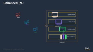 © 2022, Amazon Web Services, Inc. or its Affiliates.
Enhanced I/O
Main Redis thread
Client 1
Client 2
Client 3
Available thread
Available thread
Available thread
Client I/O 1
Client I/O 2
Client I/O 3
Redis Commands
Redis node
 