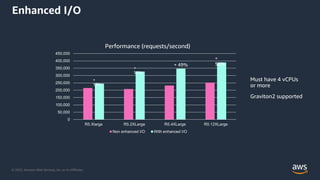 © 2022, Amazon Web Services, Inc. or its Affiliates.
Enhanced I/O
0
50,000
100,000
150,000
200,000
250,000
300,000
350,000
400,000
450,000
+ 49%
+
54%
+
55%
+
13%
 