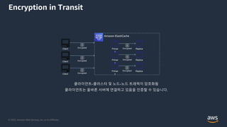 © 2022, Amazon Web Services, Inc. or its Affiliates.
Encryption in Transit
Client
Client
Client
Primar
y
Primar
y
Primar
y
Replica
Replica
Replica
Encrypted
Encrypted
Encrypted
Encrypted
Encrypted
Encrypted
 