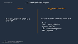 AWS DATA WEEK 2023
© 2023, Amazon Web Services, Inc. or its affiliates. All rights reserved.
Connection Reset by peer
Reason Suggested Solution
Redis Encryption과 호환되지 않는
클라이언트
암호화를 지원하는 Redis 클라이언트 사용
E.g. :
Java : Lettuce, Redisson
Python : redis-py
.NET : stackexchange.redis
PHP : phpredis
 