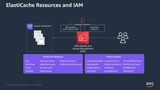 © 2022, Amazon Web Services, Inc. or its Affiliates.
ElastiCache Resources and IAM
AWS Identity and
Access Management
(IAM)
User
UserGroup
Cluster
Snapshot
Parameter group
Replication group
Security group
Subnet group
Reserved instance
Global replication group
ElastiCache Resources
Permissions policies
CreateCacheCluster
CopySnapshot
CreateSnapshot
CreateUser
CreateUserGroup
DeleteCacheCluster
DeleteUser
DescribeEvents
IncreaseReplicaCount
ModifyCacheCluster
Actions (subset)
StartMigration
TestFailover
 