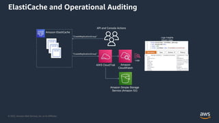 © 2022, Amazon Web Services, Inc. or its Affiliates.
ElastiCache and Operational Auditing
AWS CloudTrail Amazon
CloudWatch
Logs
Logs Insights
(Query logs)
Amazon Simple Storage
Service (Amazon S3)
 