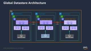 © 2022, Amazon Web Services, Inc. or its Affiliates.
Global Datastore Architecture
Replicas
Primary Region
VPC
ElastiCache Redis Cluster
Primary Nodes [1..n]
Replicas
Read-Write Client
Replicas
Secondary Region
VPC
ElastiCache Redis Cluster
Secondary Nodes [1..n]
Replicas
Read Only Client
Replicas
Secondary Region
VPC
ElastiCache Redis Cluster
Secondary Nodes [1..n]
Replicas
Read Only Client
AWS
Cross-region link
AWS
Cross-region link
 