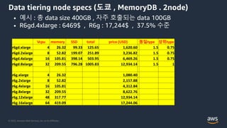 © 2022, Amazon Web Services, Inc. or its Affiliates.
Data tiering node specs (도쿄 , MemoryDB . 2node)
Vcpu memory SSD total price (USD) 동일type 상위type
r6gd.xlarge 4 26.32 99.33 125.65 1,620.60 1.5 0.75
r6gd.2xlarge 8 52.82 199.07 251.89 3,236.82 1.5 0.75
r6gd.4xlarge 16 105.81 398.14 503.95 6,469.26 1.5 0.75
r6gd.8xlarge 32 209.55 796.28 1005.83 12,934.14 1.5 1
r6g.xlarge 4 26.32 1,080.40
r6g.2xlarge 8 52.82 2,157.88
r6g.4xlarge 16 105.81 4,312.84
r6g.8xlarge 32 209.55 8,622.76
r6g.12xlarge 48 317.77 12,934.14
r6g.16xlarge 64 419.09 17,244.06
• 예시 : 총 data size 400GB , 자주 호출되는 data 100GB
• R6gd.4xlarge : 6469$ , R6g : 17,244$ , 37.5% 수준
 
