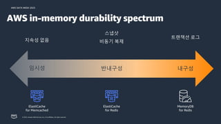 AWS DATA WEEK 2023
© 2023, Amazon Web Services, Inc. or its affiliates. All rights reserved.
임시성 내구성
반내구성
지속성 없음
트랜잭션 로그
스냅샷
비동기 복제
AWS in-memory durability spectrum
MemoryDB
for Redis
ElastiCache
for Memcached
ElastiCache
for Redis
 