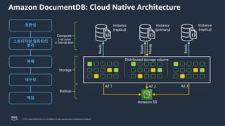© 2023, Amazon Web Services, Inc. or its affiliates. All rights reserved. Amazon Confidential and Trademark.
Amazon DocumentDB: Cloud Native Architecture
Compute
2-96 cores
4-768 GB RAM
Instance
(replica)
Reads
Instance
(primary)
Reads
Writes
Instance
(replica)
Reads
Backup
AZ 1 AZ 2 AZ 3
Amazon S3
Storage
Distributed storage volume
호환성
복제
스토리지와 컴퓨팅의
분리
내구성
백업
 
