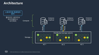 © 2023, Amazon Web Services, Inc. or its affiliates. All rights reserved. Amazon Confidential and Trademark.
Architecture
스토리지와 컴퓨팅의
분리
클라우드 네이티브
데이터베이스
아키텍처
Instance
(replica)
Reads
Instance
(primary)
Reads
Writes
Instance
(replica)
Reads
Distributed storage volume
AZ 1 AZ 2 AZ 3
Compute
Storage
 