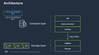 © 2023, Amazon Web Services, Inc. or its affiliates. All rights reserved. Amazon Confidential and Trademark.
Architecture
스토리지와 컴퓨팅의
분리
API
Query processor
Caching
Logging
Storage
Log writes
Compute layer
Storage layer
스토리지와 컴퓨팅의
분리
 