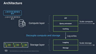 © 2023, Amazon Web Services, Inc. or its affiliates. All rights reserved. Amazon Confidential and Trademark.
Architecture
스토리지와 컴퓨팅의
분리
API
Query processor
Caching
Logging
Storage
Log writes
Decouple compute and storage
Compute layer
Storage layer
Scale compute
Scale storage
스토리지와 컴퓨팅의
분리
 
