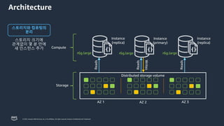 © 2023, Amazon Web Services, Inc. or its affiliates. All rights reserved. Amazon Confidential and Trademark.
Architecture
스토리지와 컴퓨팅의
분리
Distributed storage volume
AZ 1 AZ 2 AZ 3
Compute
Storage
Instance
(primary)
Reads
Writes
r6g.large
Instance
(replica)
Reads
r6g.large
Instance
(replica)
Reads
r6g.large
 