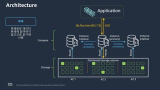 © 2023, Amazon Web Services, Inc. or its affiliates. All rights reserved. Amazon Confidential and Trademark.
Architecture
복제
ACK
db.foo.insert({’x’:1})
db.foo.insert({’x’:1}) ACK
Instance
(replica)
Reads
Instance
(primary)
Reads
Writes
Instance
(replica)
Reads
Distributed storage volume
AZ 1 AZ 2 AZ 3
Compute
Storage
Eventual
consistency
Eventual
consistency
 