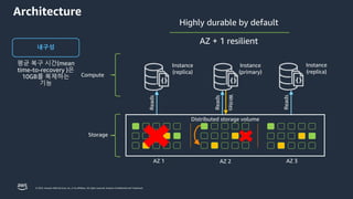 © 2023, Amazon Web Services, Inc. or its affiliates. All rights reserved. Amazon Confidential and Trademark.
Architecture
내구성
평균 복구 시간(mean
time-to-recovery )은
10GB를 복제하는
기능
Instance
(replica)
Reads
Instance
(primary)
Reads
Writes
Instance
(replica)
Reads
Distributed storage volume
AZ 1 AZ 2 AZ 3
Compute
Storage
 