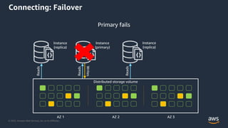 © 2023, Amazon Web Services, Inc. or its Affiliates.
Connecting: Failover
Distributed storage volume
AZ 1 AZ 2 AZ 3
Instance
(replica)
Reads
Instance
(primary)
Reads
Writes
Instance
(replica)
Reads
Primary fails
 